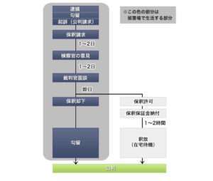 起訴された後の釈放（保釈）